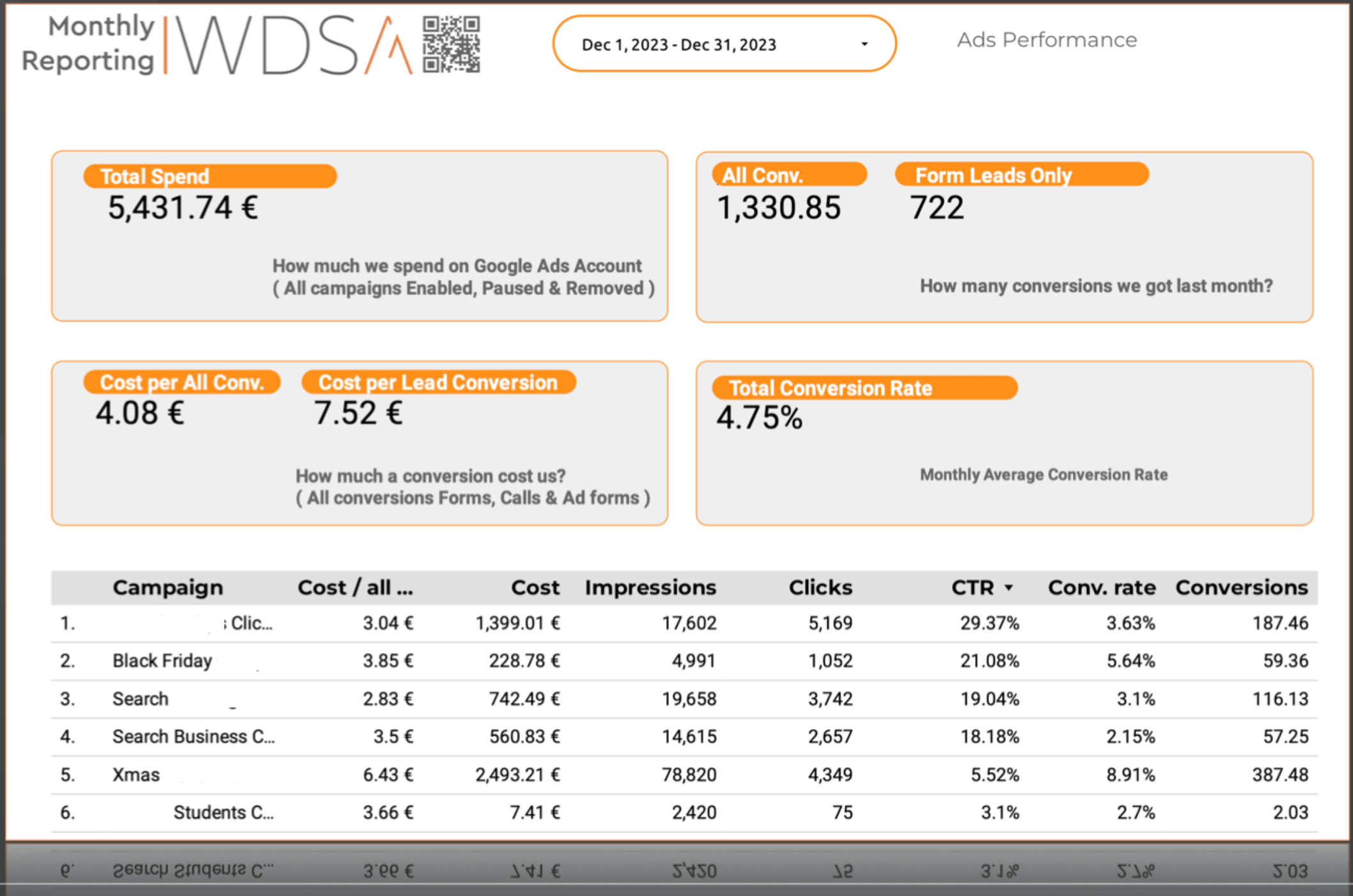 Στιγμιότυπο του WDSA Curated Reports dashboard με αναφορές επιδόσεων για WooCommerce eshop